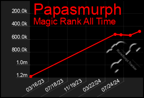 Total Graph of Papasmurph