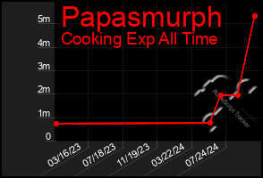 Total Graph of Papasmurph