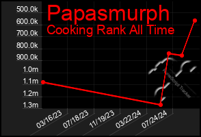 Total Graph of Papasmurph