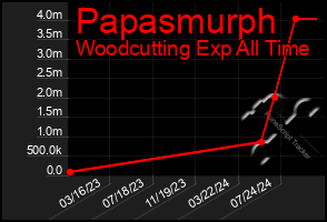 Total Graph of Papasmurph