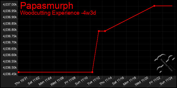 Last 31 Days Graph of Papasmurph