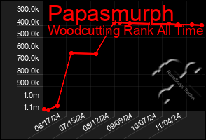 Total Graph of Papasmurph