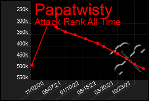 Total Graph of Papatwisty