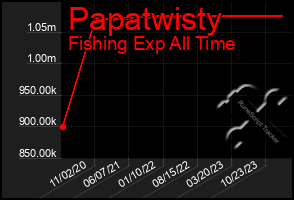 Total Graph of Papatwisty