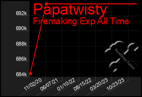 Total Graph of Papatwisty