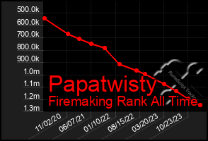 Total Graph of Papatwisty