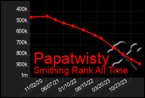 Total Graph of Papatwisty