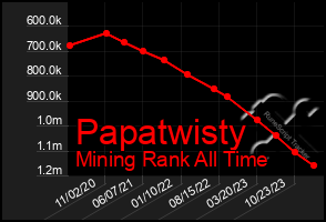 Total Graph of Papatwisty