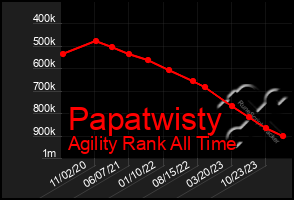 Total Graph of Papatwisty