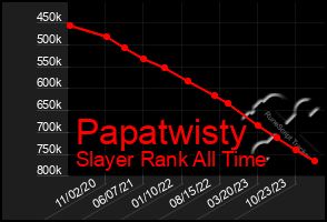 Total Graph of Papatwisty