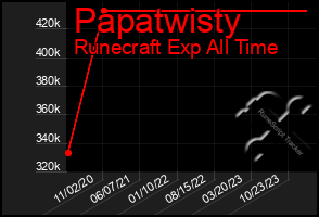 Total Graph of Papatwisty