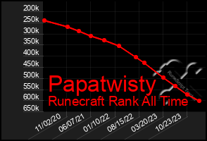 Total Graph of Papatwisty