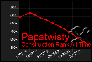 Total Graph of Papatwisty