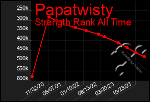 Total Graph of Papatwisty