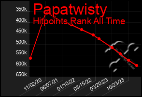 Total Graph of Papatwisty