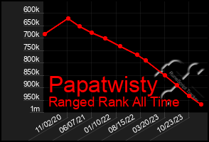 Total Graph of Papatwisty