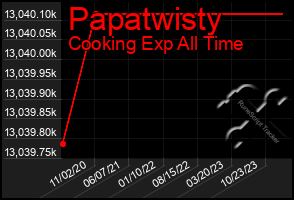 Total Graph of Papatwisty