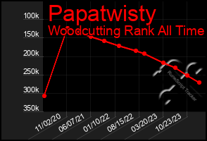 Total Graph of Papatwisty