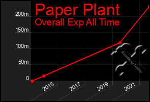 Total Graph of Paper Plant