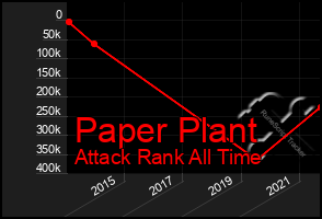 Total Graph of Paper Plant