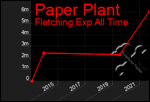 Total Graph of Paper Plant