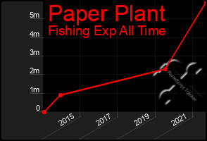 Total Graph of Paper Plant