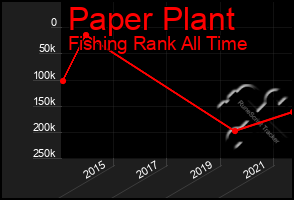 Total Graph of Paper Plant
