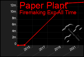 Total Graph of Paper Plant