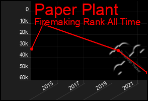 Total Graph of Paper Plant
