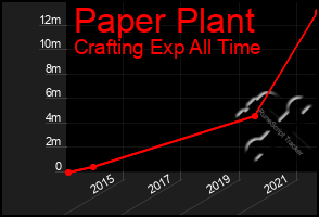 Total Graph of Paper Plant
