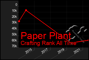 Total Graph of Paper Plant