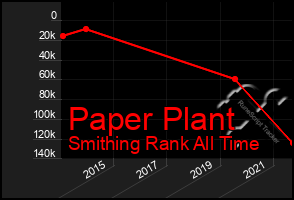 Total Graph of Paper Plant