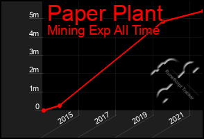 Total Graph of Paper Plant