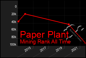 Total Graph of Paper Plant