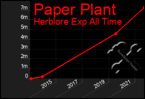 Total Graph of Paper Plant