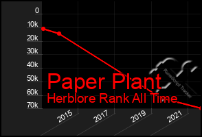 Total Graph of Paper Plant