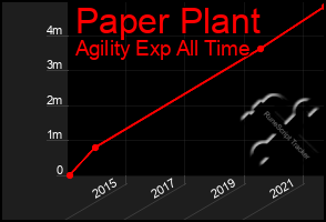 Total Graph of Paper Plant