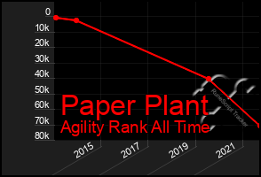 Total Graph of Paper Plant