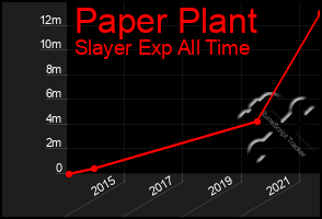 Total Graph of Paper Plant