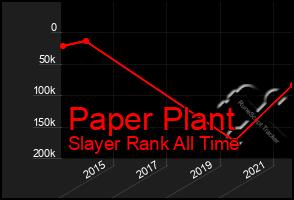 Total Graph of Paper Plant