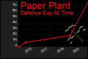 Total Graph of Paper Plant