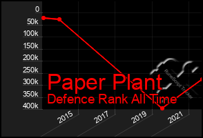 Total Graph of Paper Plant