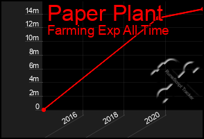 Total Graph of Paper Plant
