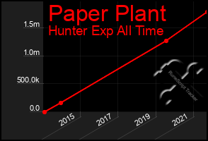 Total Graph of Paper Plant