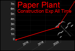 Total Graph of Paper Plant