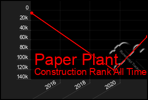 Total Graph of Paper Plant