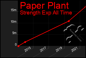 Total Graph of Paper Plant