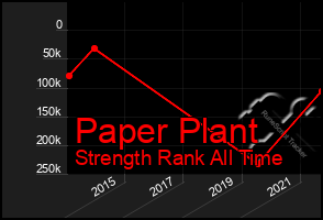 Total Graph of Paper Plant
