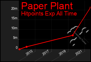Total Graph of Paper Plant