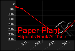 Total Graph of Paper Plant